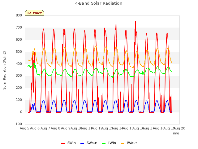 plot of 4-Band Solar Radiation