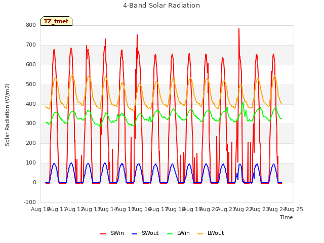 plot of 4-Band Solar Radiation