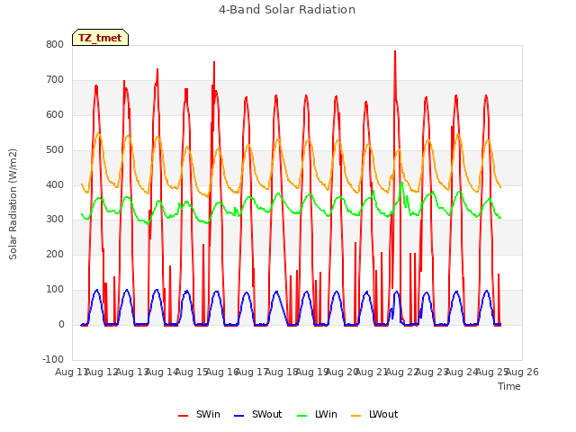 plot of 4-Band Solar Radiation