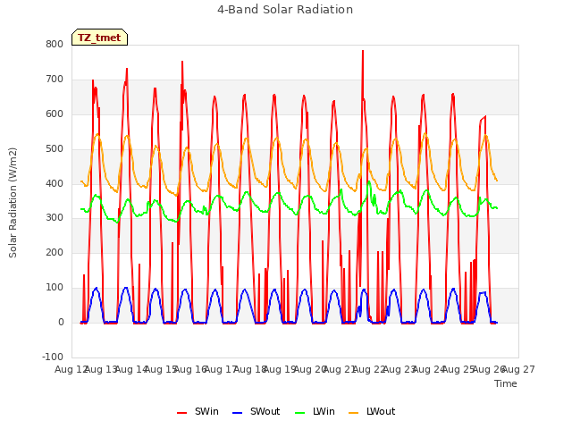 plot of 4-Band Solar Radiation