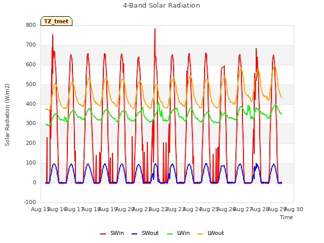 plot of 4-Band Solar Radiation