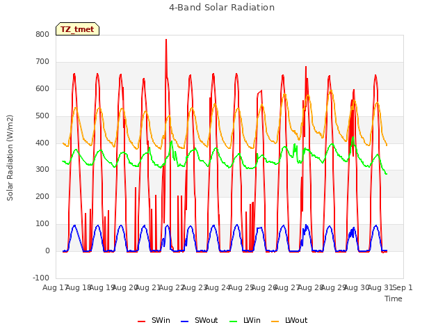plot of 4-Band Solar Radiation