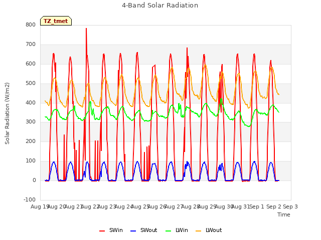 plot of 4-Band Solar Radiation