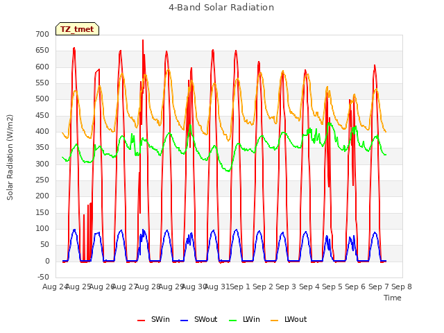 plot of 4-Band Solar Radiation
