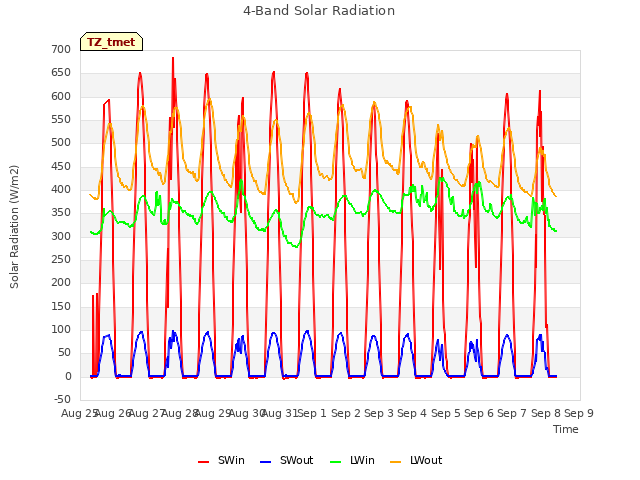 plot of 4-Band Solar Radiation