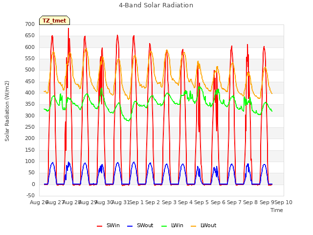 plot of 4-Band Solar Radiation