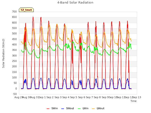 plot of 4-Band Solar Radiation