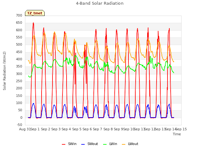 plot of 4-Band Solar Radiation