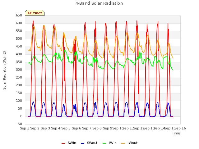 plot of 4-Band Solar Radiation