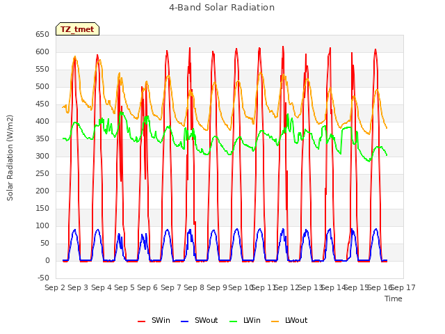 plot of 4-Band Solar Radiation