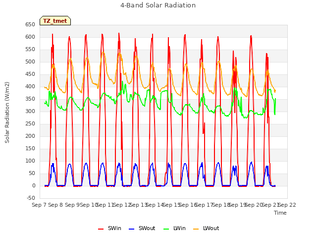 plot of 4-Band Solar Radiation