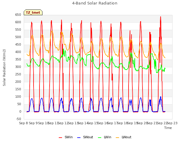 plot of 4-Band Solar Radiation