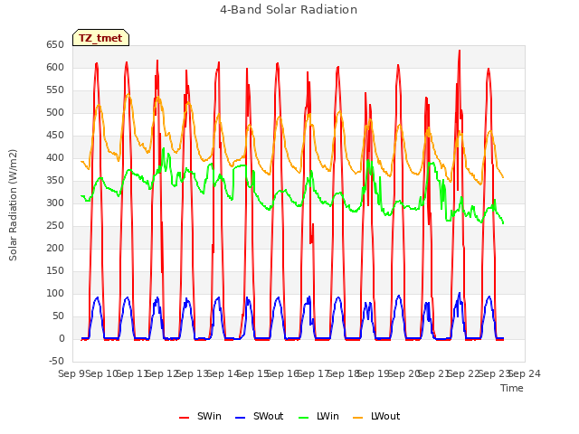 plot of 4-Band Solar Radiation