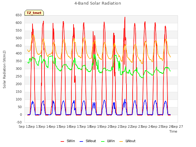 plot of 4-Band Solar Radiation