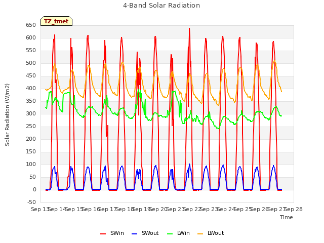 plot of 4-Band Solar Radiation