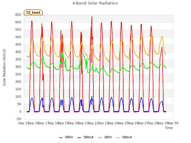 plot of 4-Band Solar Radiation