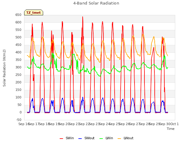 plot of 4-Band Solar Radiation