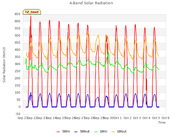 plot of 4-Band Solar Radiation