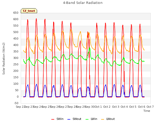 plot of 4-Band Solar Radiation