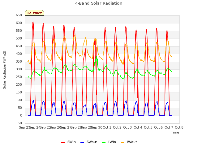 plot of 4-Band Solar Radiation