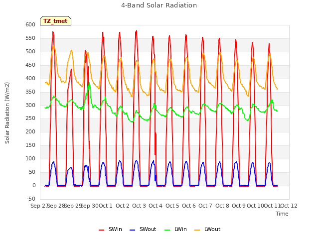 plot of 4-Band Solar Radiation