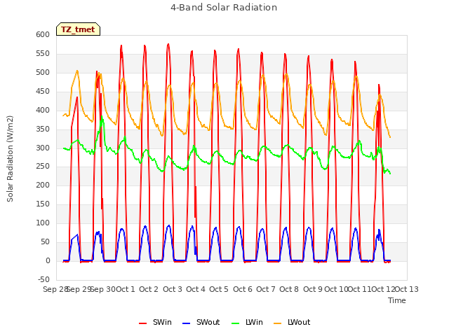 plot of 4-Band Solar Radiation