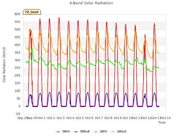 plot of 4-Band Solar Radiation