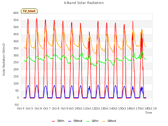plot of 4-Band Solar Radiation
