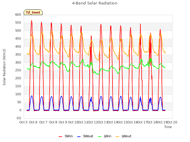 plot of 4-Band Solar Radiation