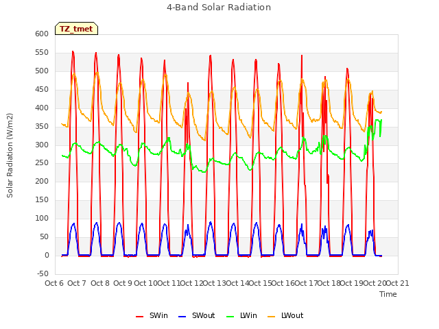 plot of 4-Band Solar Radiation