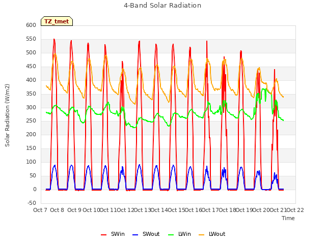 plot of 4-Band Solar Radiation