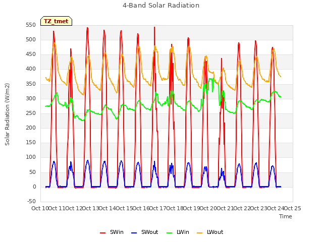 plot of 4-Band Solar Radiation