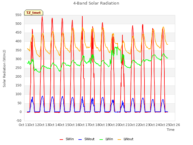 plot of 4-Band Solar Radiation