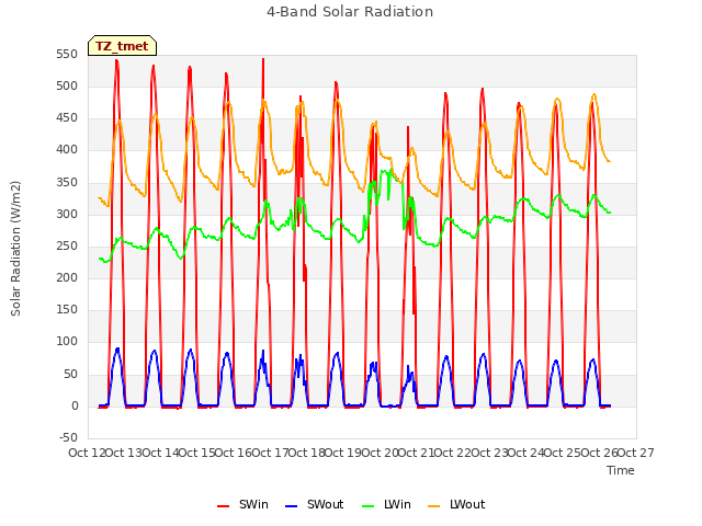 plot of 4-Band Solar Radiation