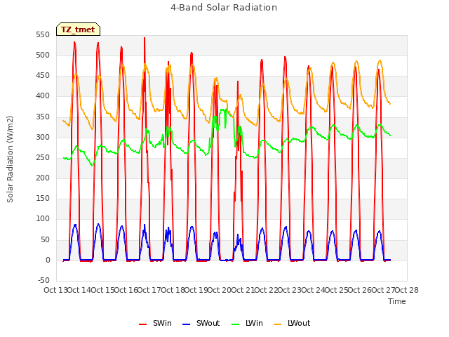 plot of 4-Band Solar Radiation