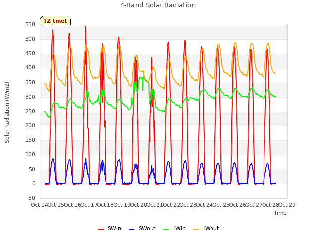 plot of 4-Band Solar Radiation