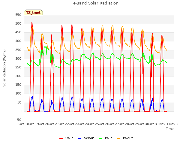 plot of 4-Band Solar Radiation