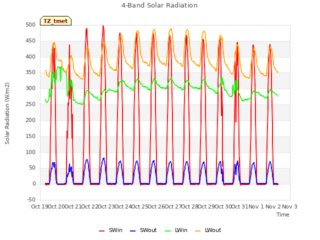 plot of 4-Band Solar Radiation