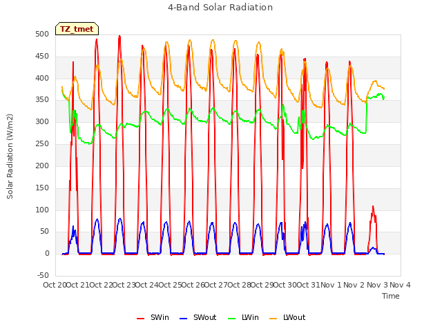 plot of 4-Band Solar Radiation