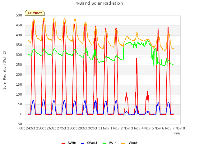 plot of 4-Band Solar Radiation