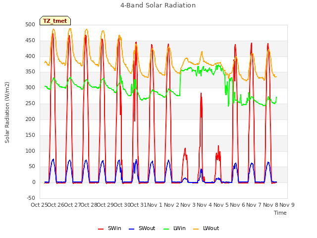 plot of 4-Band Solar Radiation