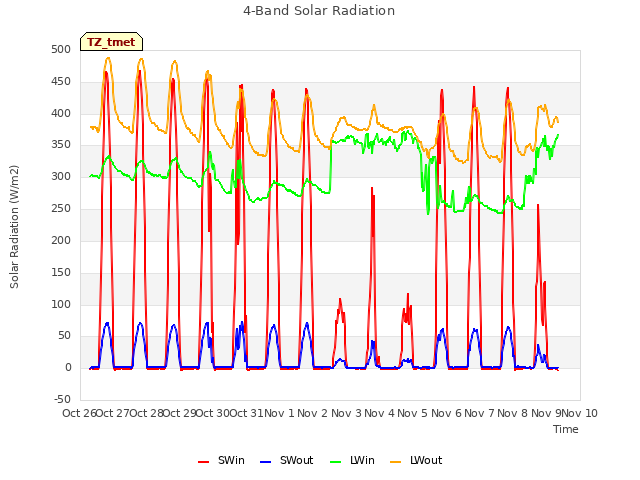 plot of 4-Band Solar Radiation