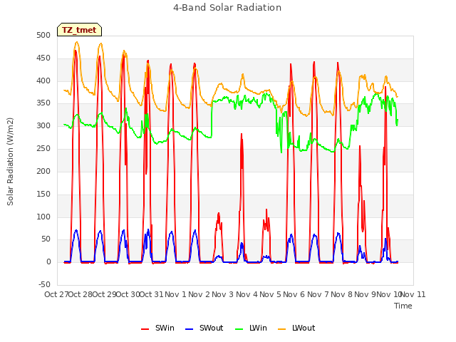 plot of 4-Band Solar Radiation