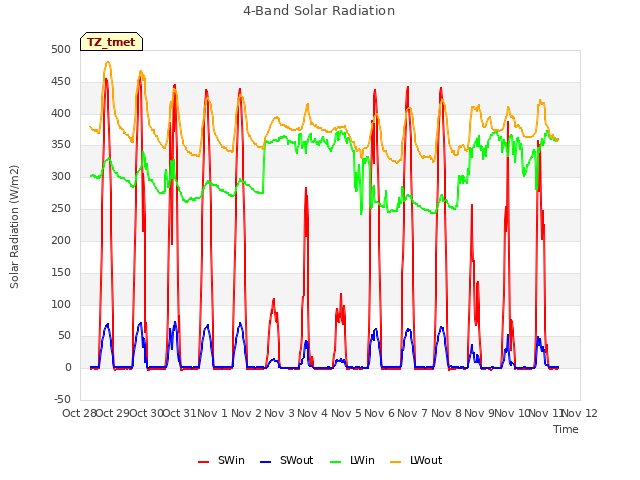 plot of 4-Band Solar Radiation