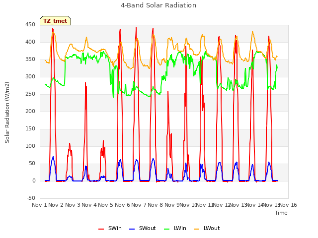 plot of 4-Band Solar Radiation