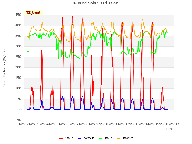 plot of 4-Band Solar Radiation