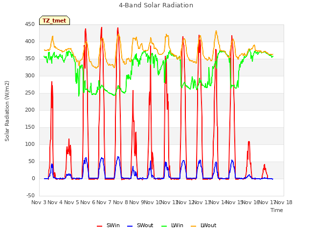 plot of 4-Band Solar Radiation