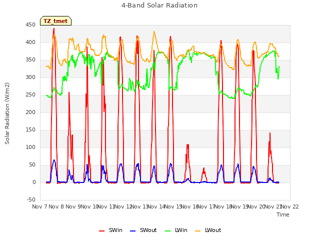 plot of 4-Band Solar Radiation