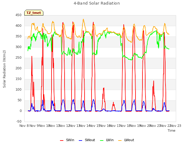 plot of 4-Band Solar Radiation