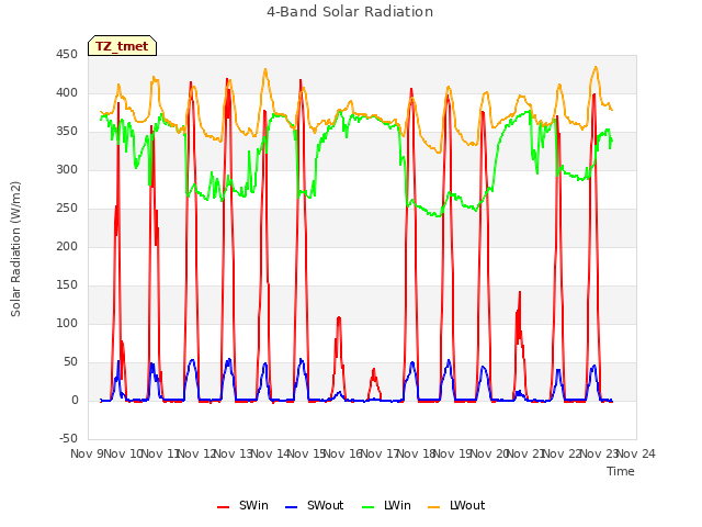 plot of 4-Band Solar Radiation